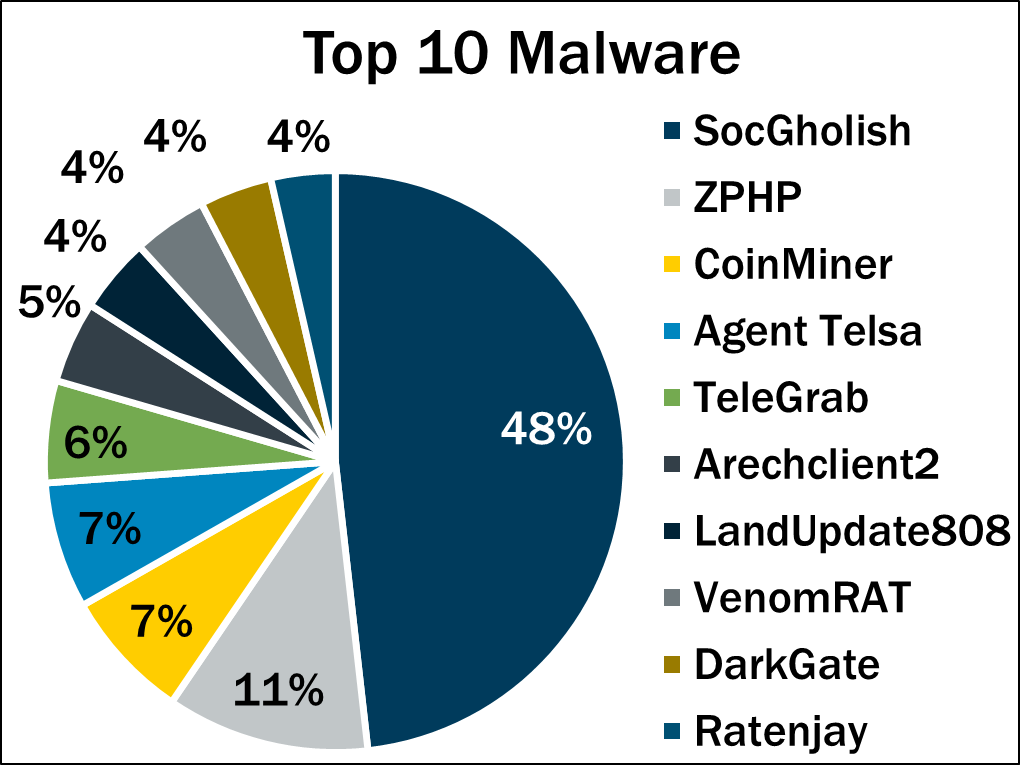 Malware concept